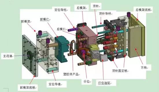 注塑模具的结构